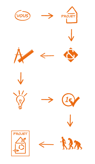 conseil projet travaux